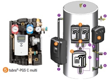 tubra® - PGS-C multi Zweistrang-Solarstation mit Resol DeltaSol CS plus Regelung